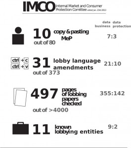 lobbyplag-the-stats-from-the-imco-committee