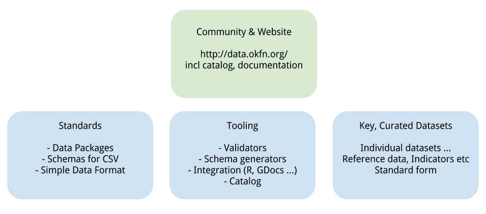 frictionless data components diagram