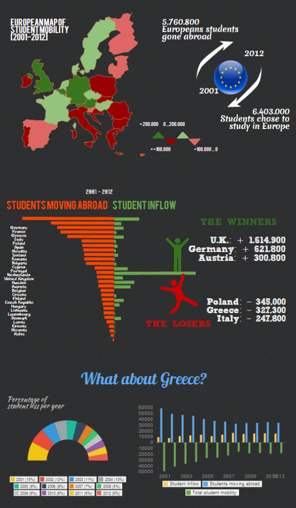 European-Student-Mobility