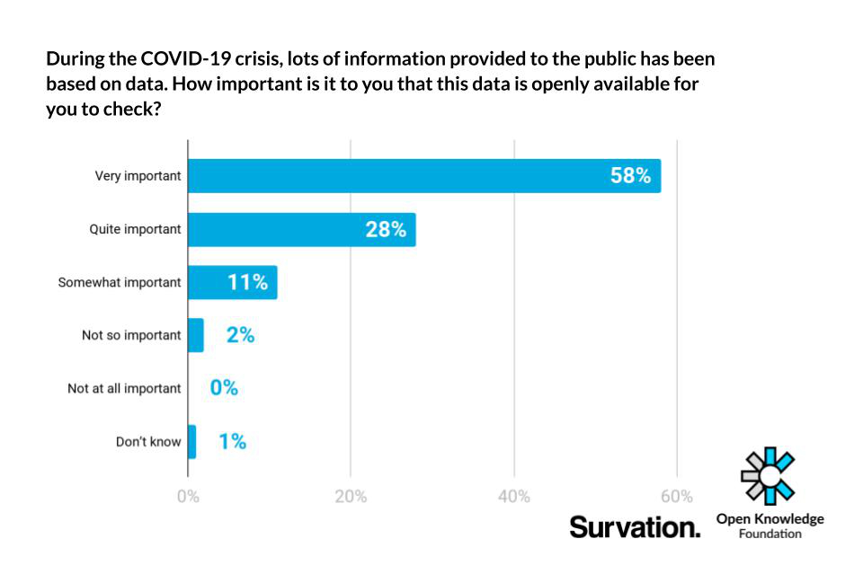 97% of people agreed that it was important to them for COVID-19 data to be openly available, in a recent Open Knowledge Foundation/Survation poll