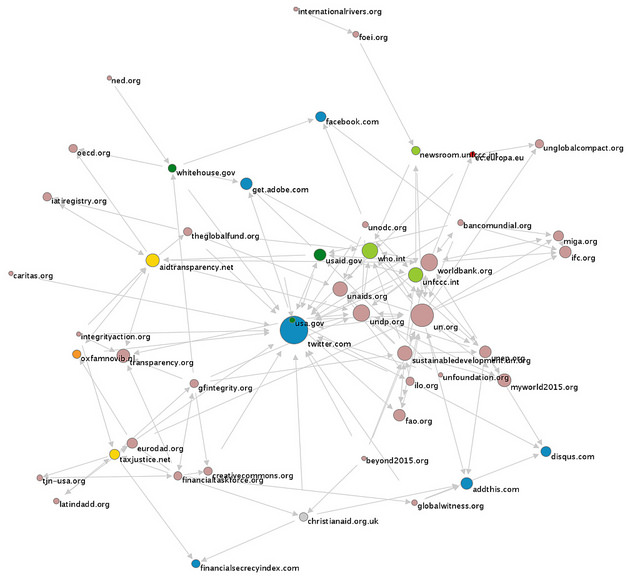 Financial transparency field network with the Issuecrawler tool based on hyperlink analysis starting from members of Financial Transparency Coalition, 12th January 2015. Open Knowledge and Digital Methods Initiative.