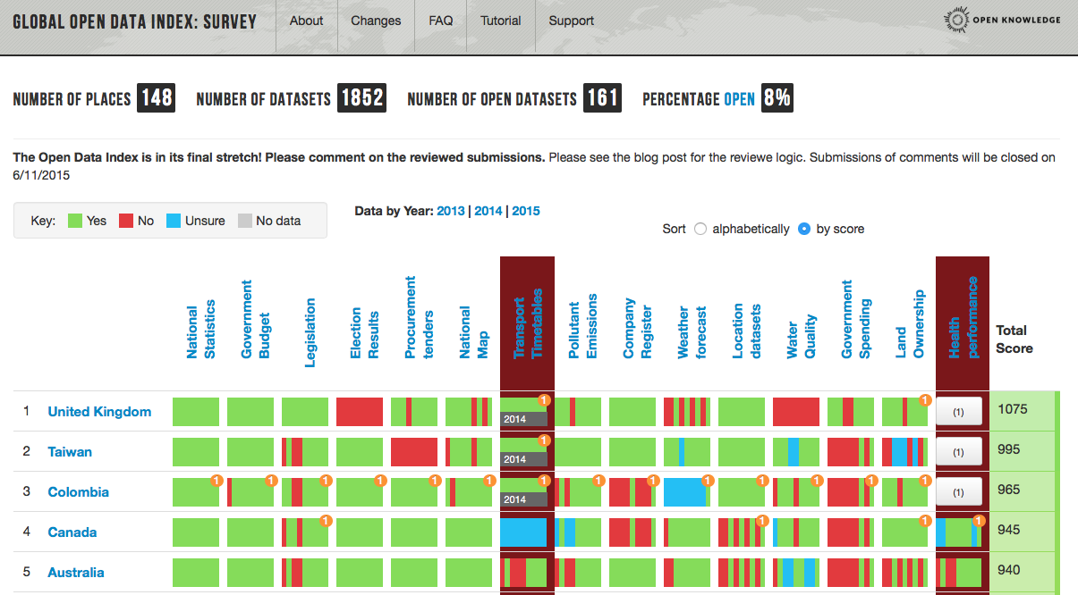 Global Open Data Index