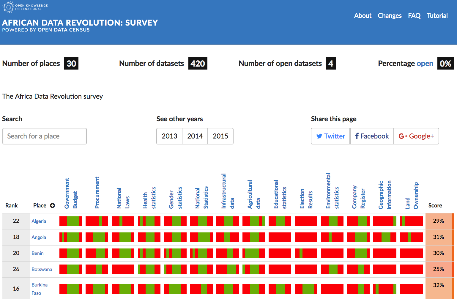 How open is government data in Africa? - Open Knowledge Blog